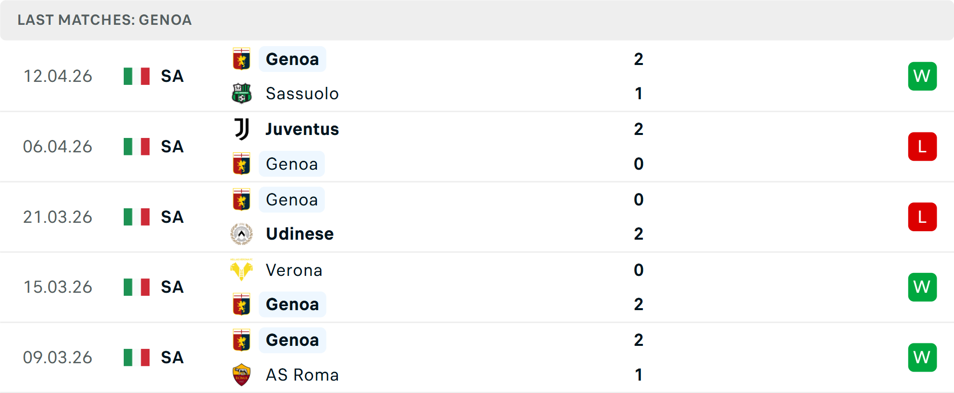 Phong độ Genoa 5 trận gần nhất