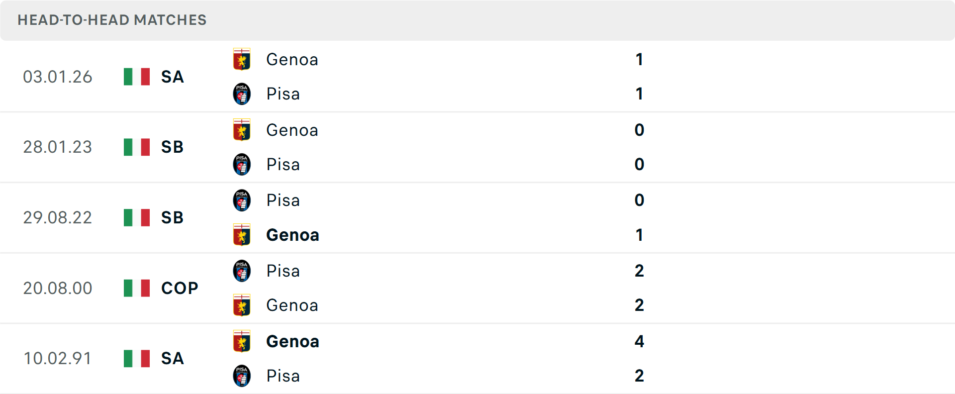 Lịch sử đối đầu Pisa vs Genoa