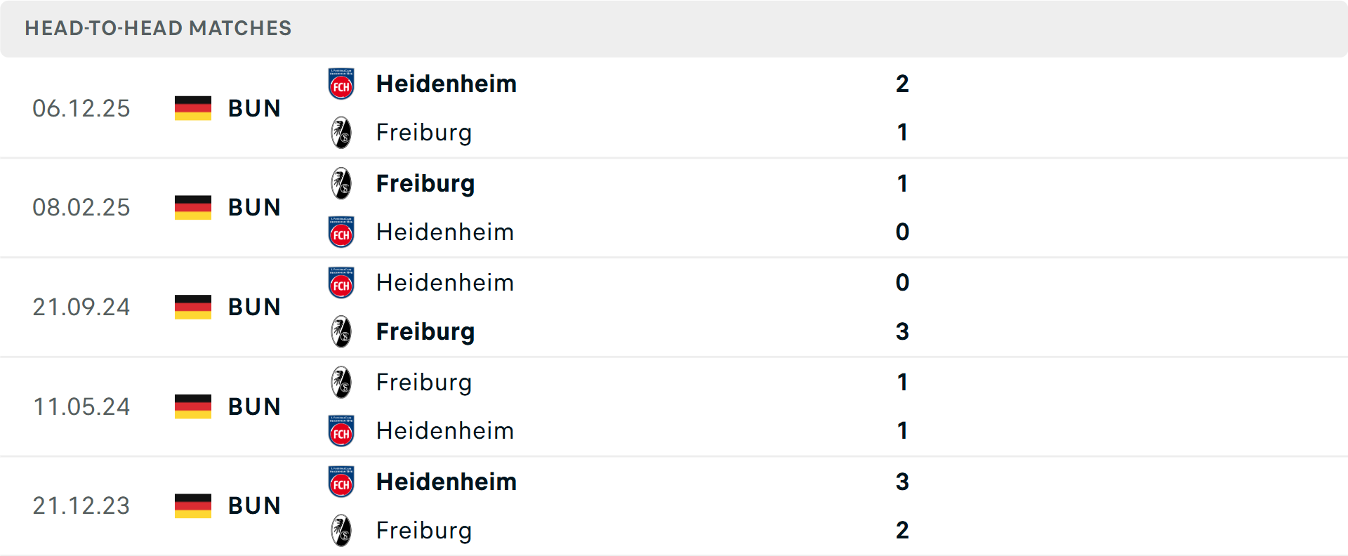 Lịch sử đối đầu Freiburg vs Heidenheim