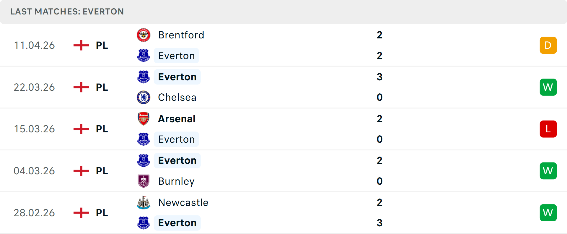 Phong độ Everton 5 trận gần nhất