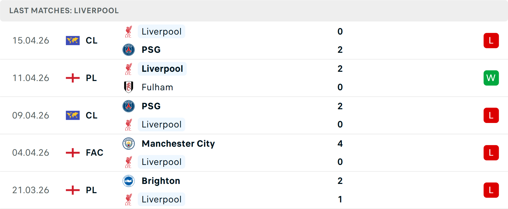 Phong độ Liverpool 5 trận gần nhất