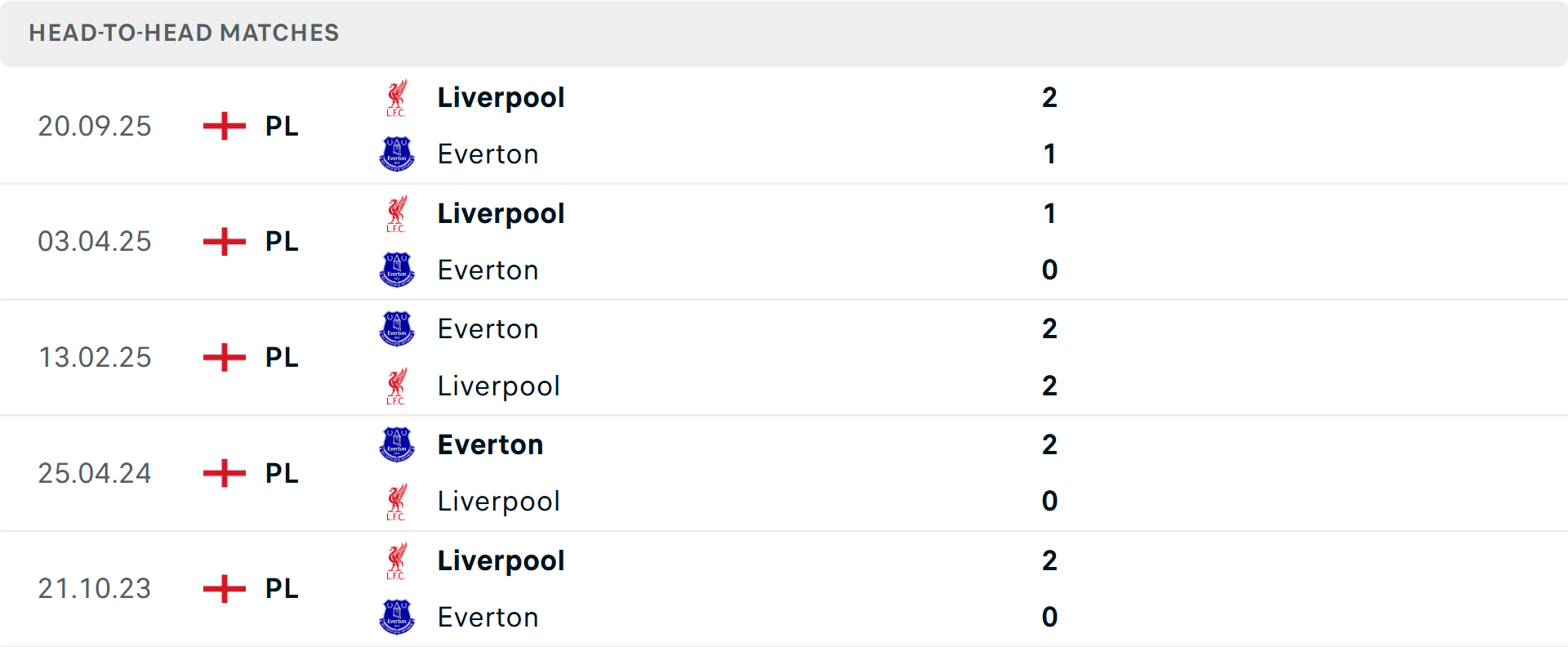 Lịch sử đối đầu Everton vs Liverpool