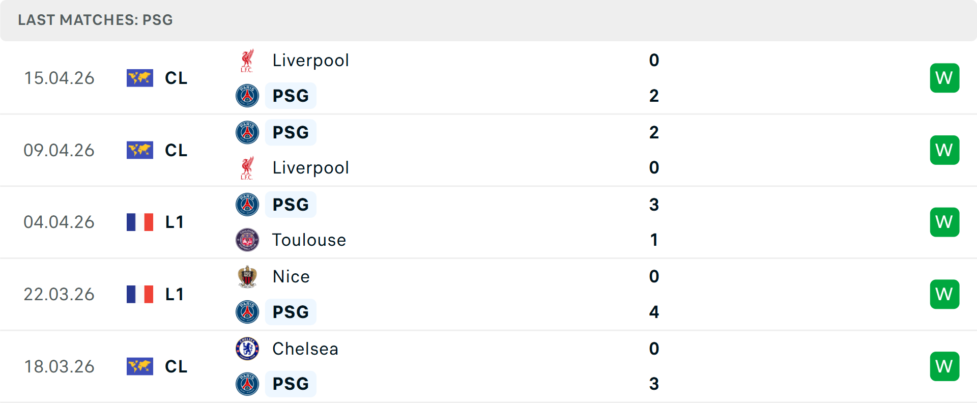 Phong độ PSG 5 trận gần nhất