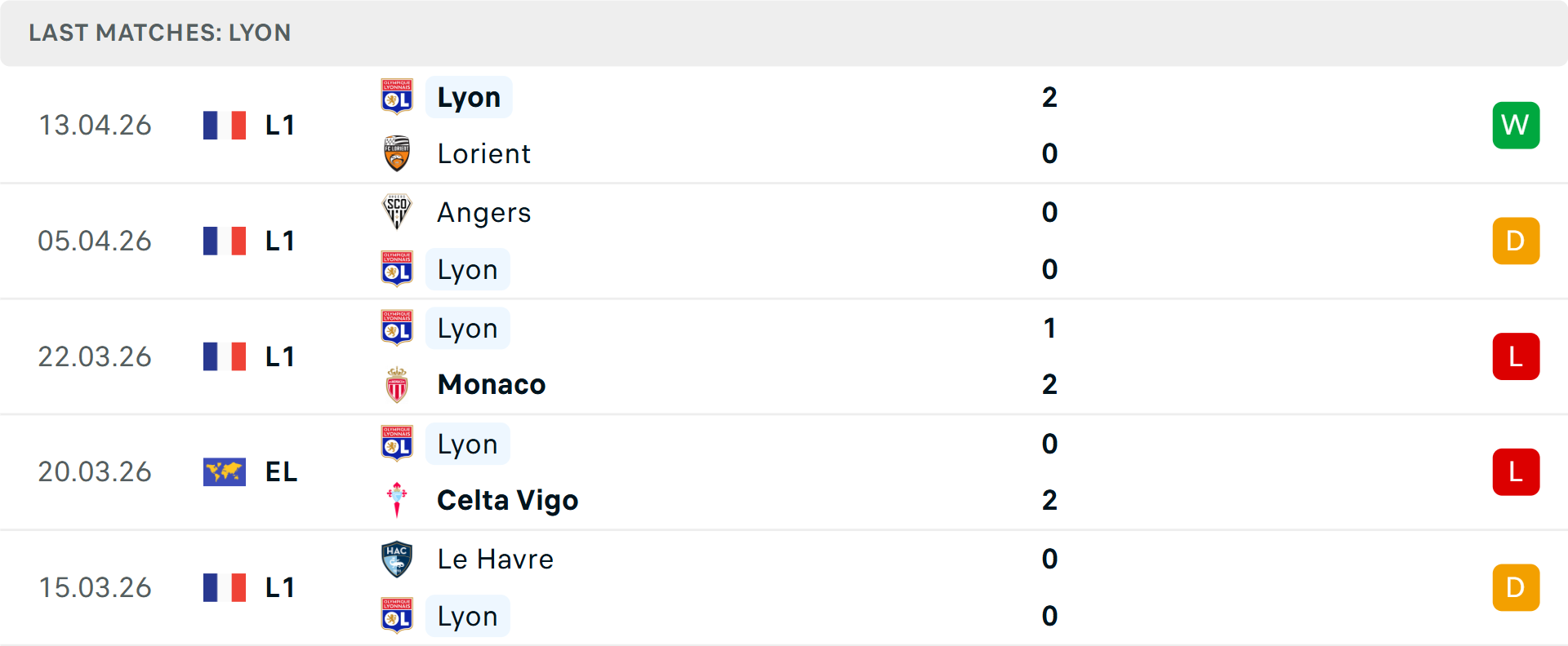 Phong độ Lyon 5 trận gần nhất