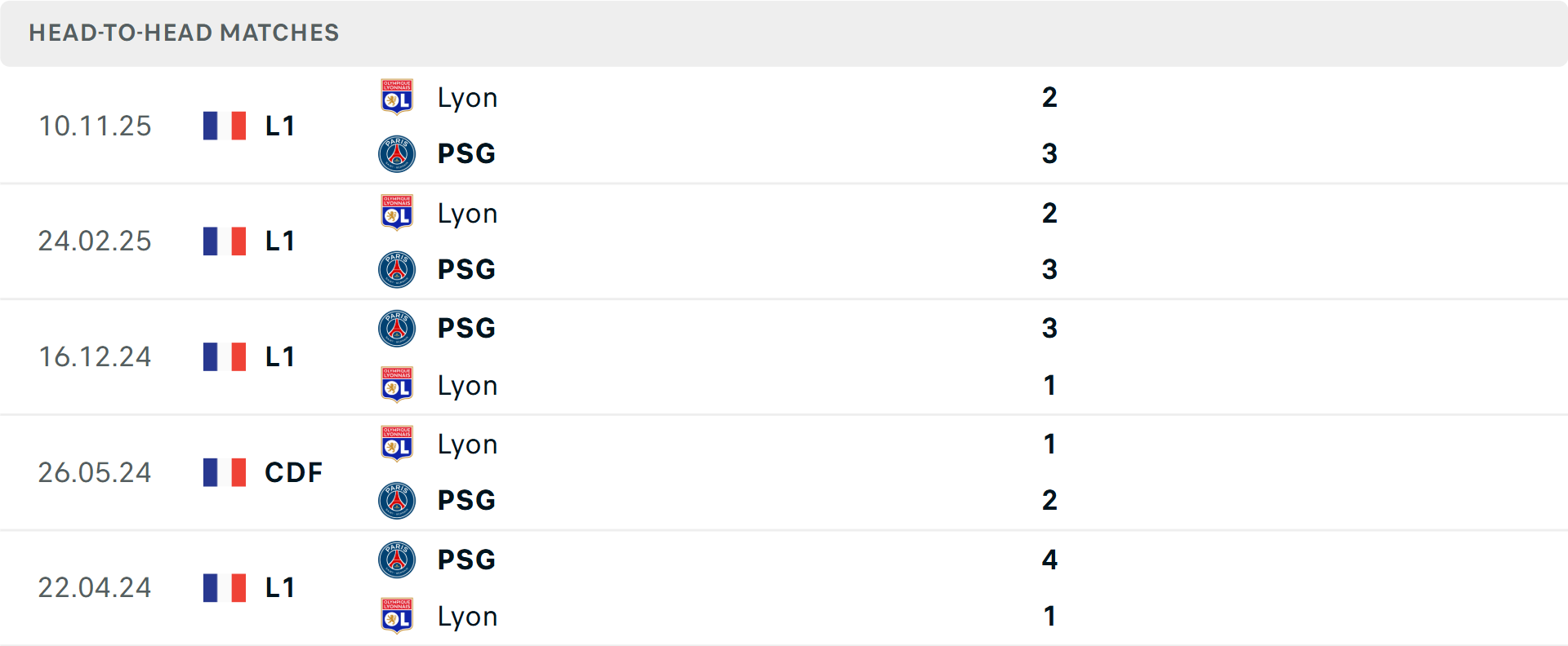Lịch sử đối đầu PSG vs Lyon
