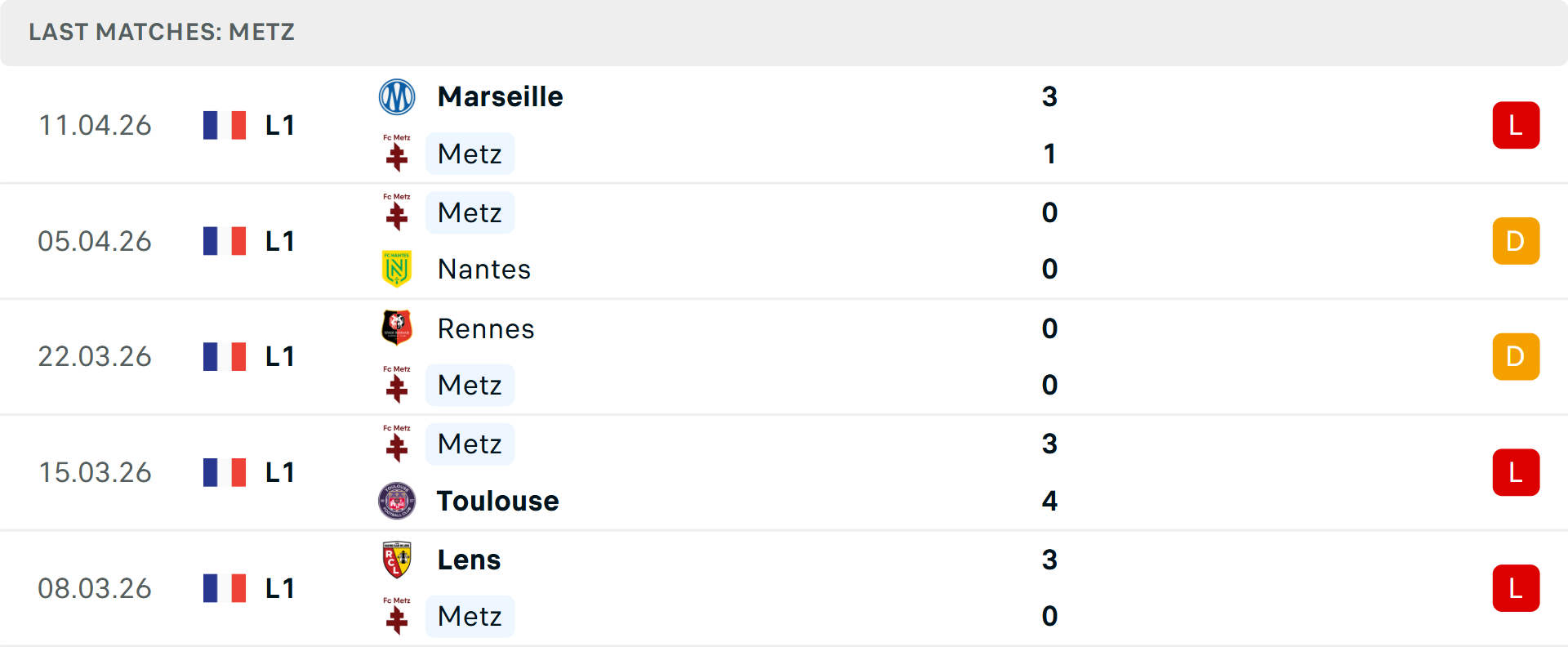 Phong độ Metz 5 trận gần nhất