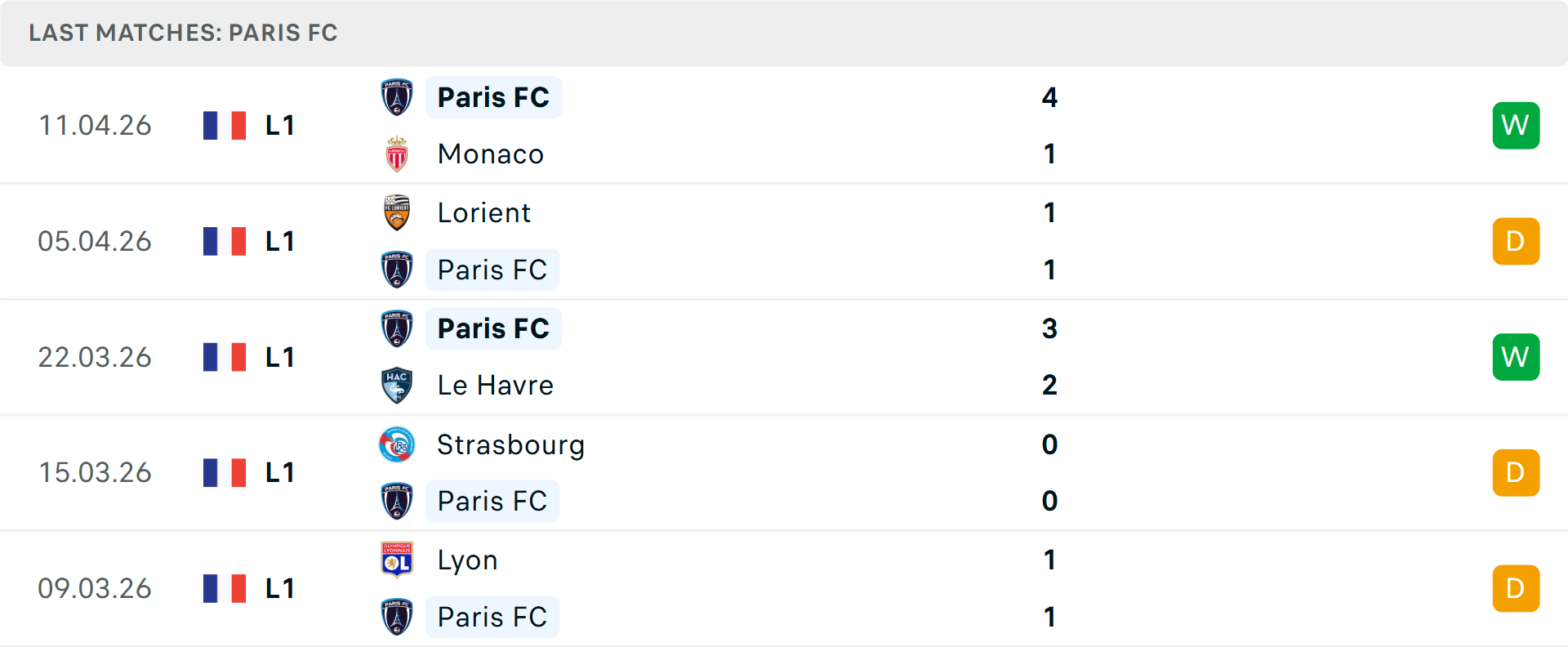 Phong độ Paris 5 trận gần nhất