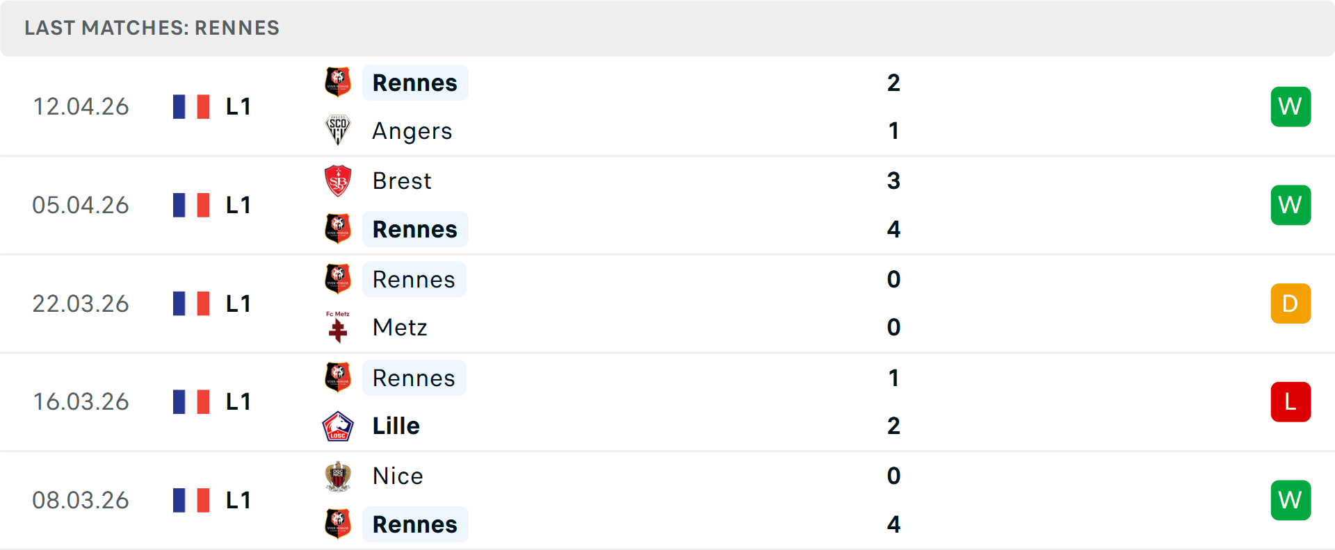 Phong độ Rennes 5 trận gần nhất