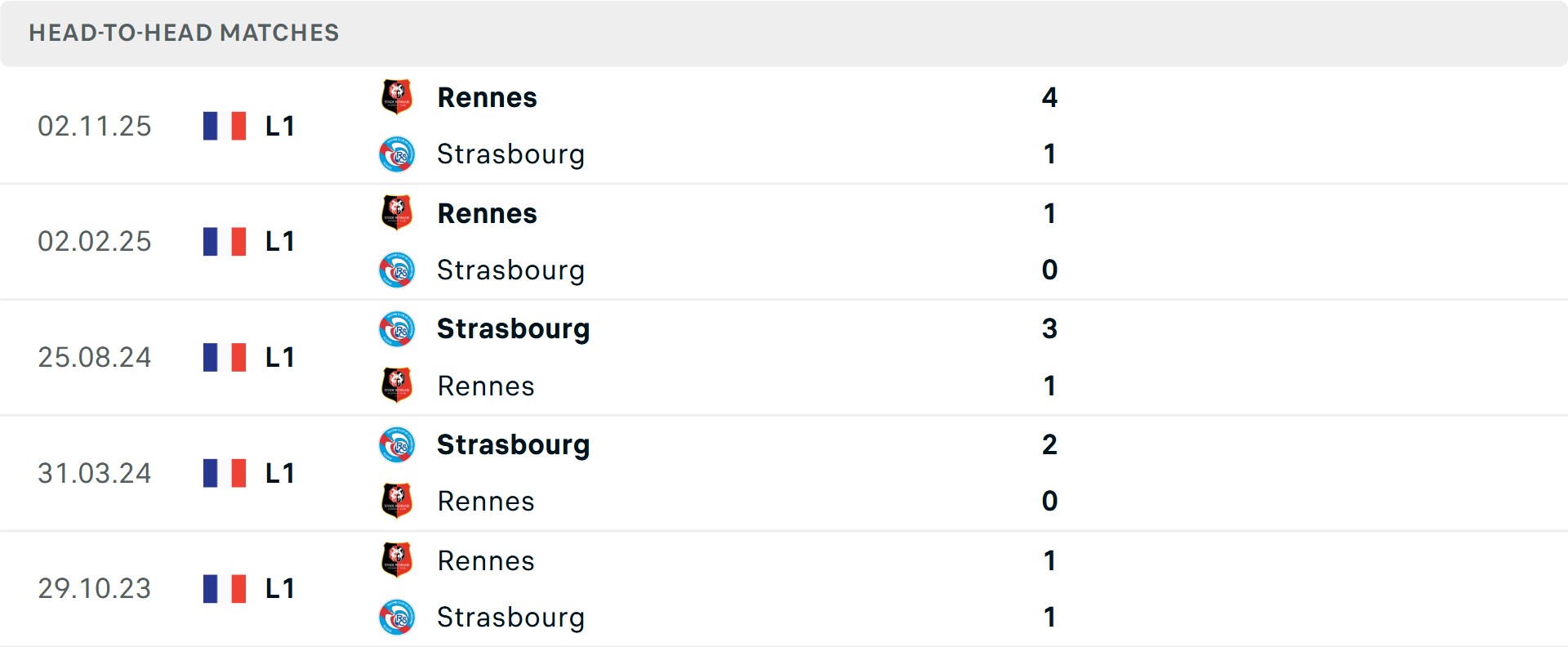 Lịch sử đối đầu Strasbourg vs Rennes