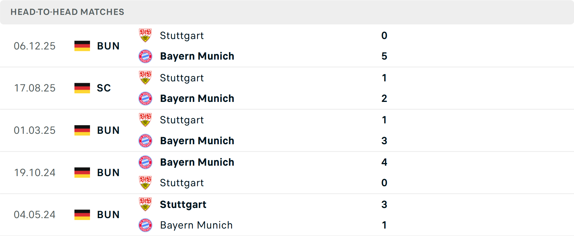 Lịch sử đối đầu Bayern Munich vs Stuttgart