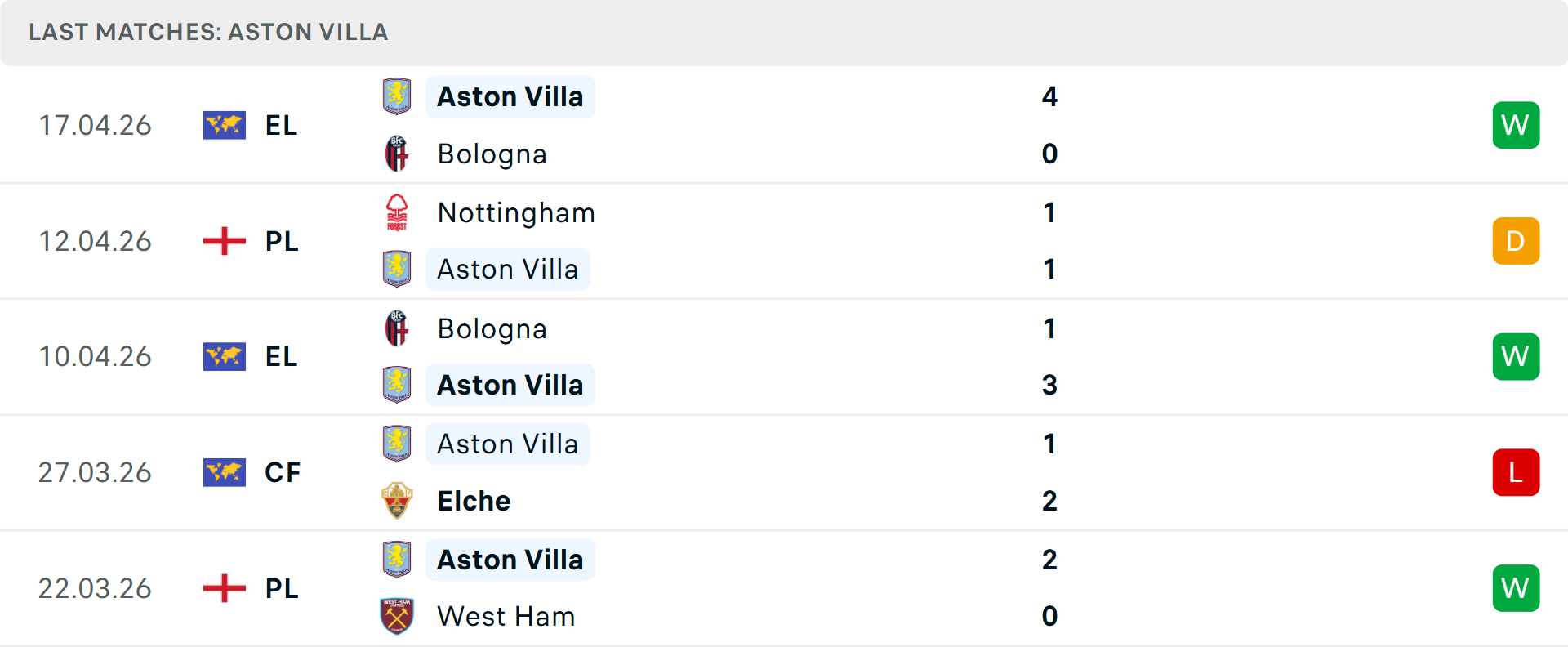 Phong độ Aston Villa 5 trận gần nhất