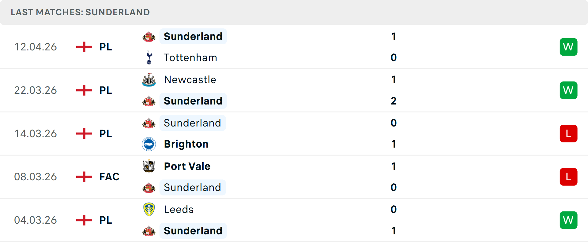 Phong độ Sunderland 5 trận gần nhất