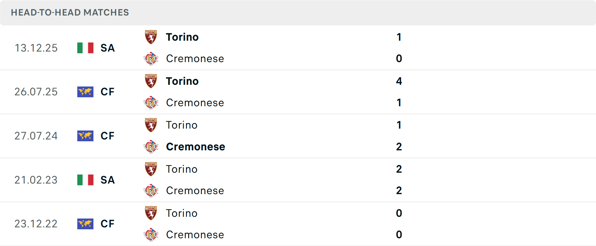 Lịch sử đối đầu Cremonese vs Torino