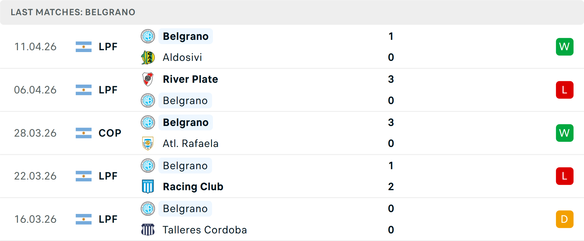 Phong độ Belgrano 5 trận gần nhất