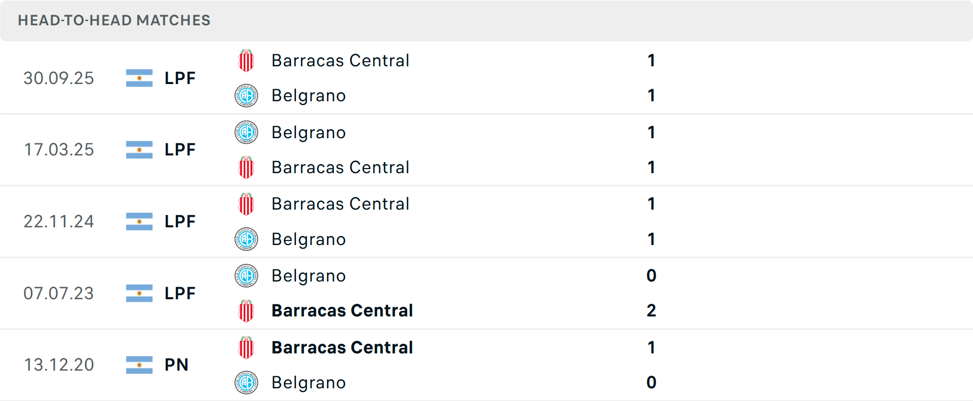 Lịch sử đối đầu Barracas Central vs Belgrano