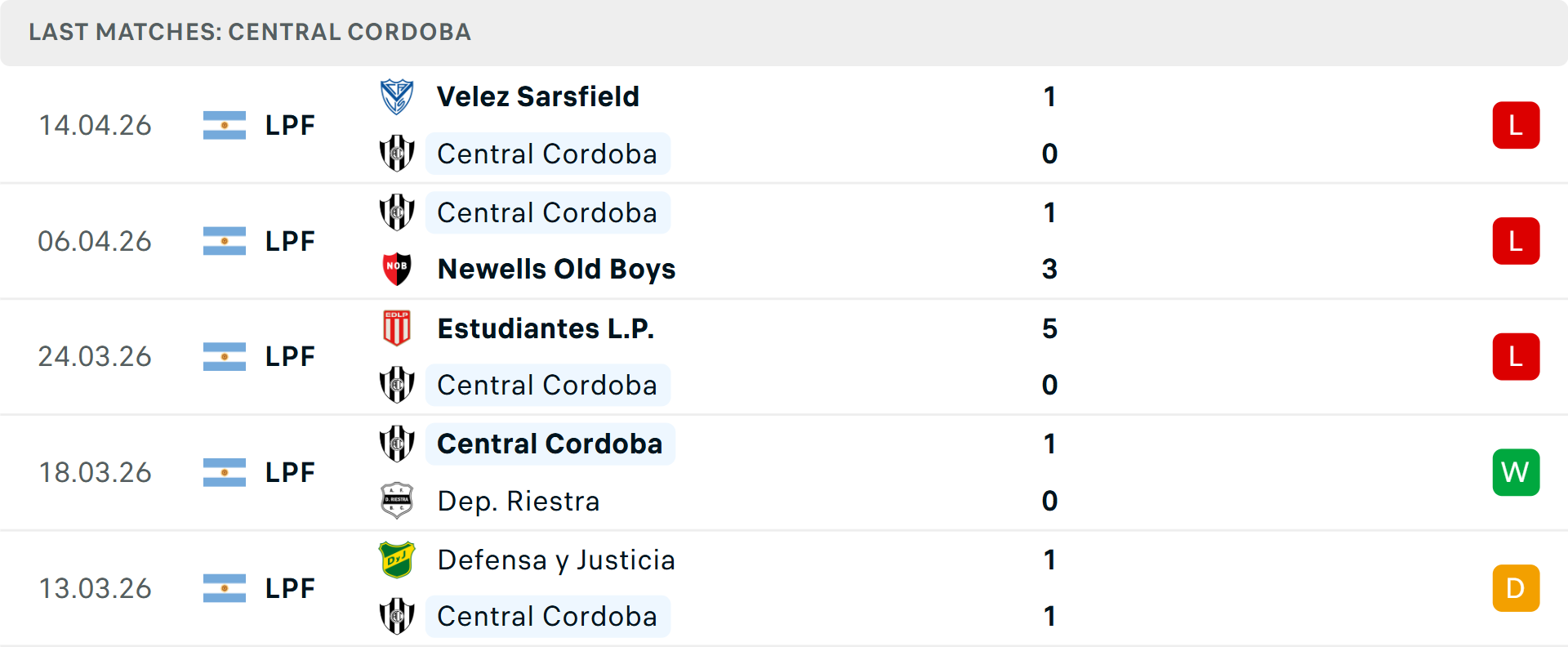 Phong độ Central Cordoba 5 trận gần nhất