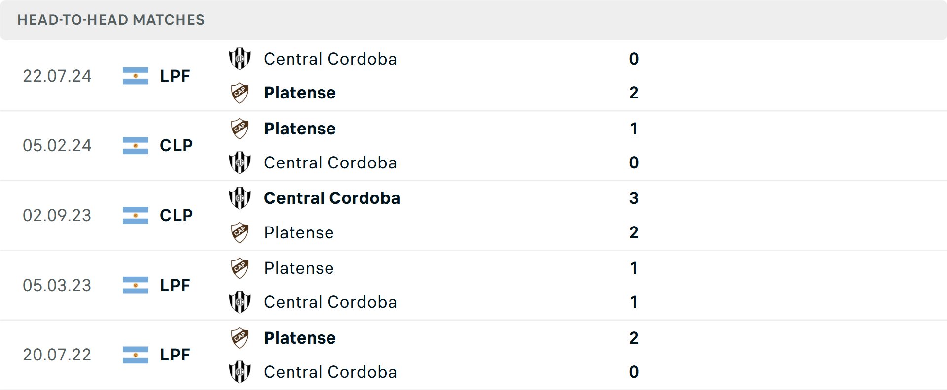 Lịch sử đối đầu Central Cordoba vs Platense