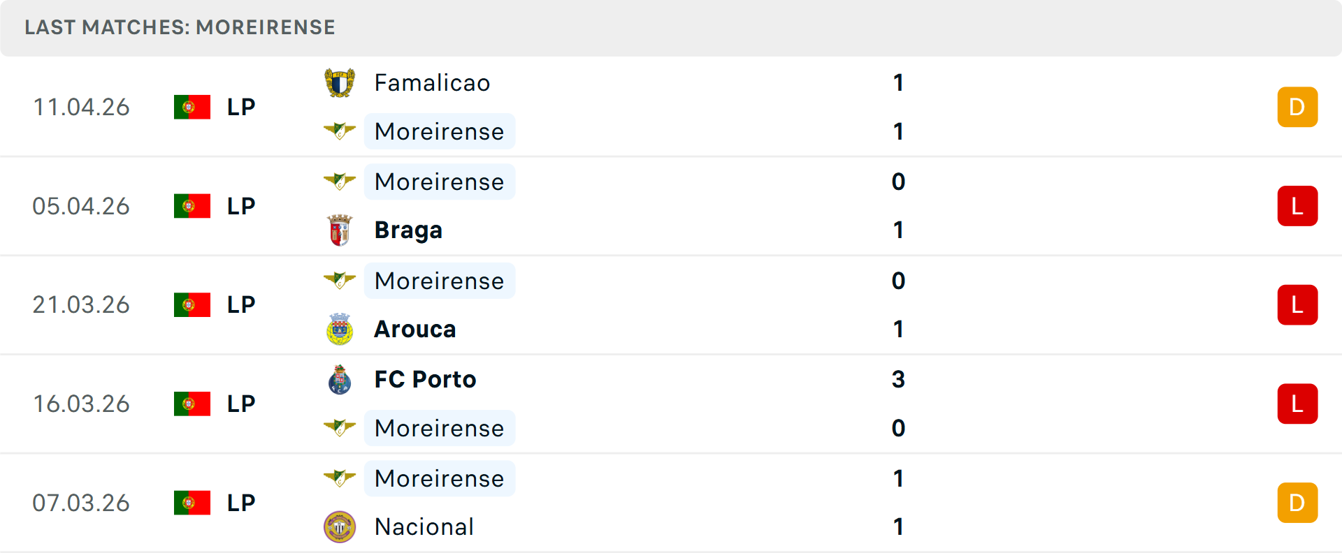 Phong độ Moreirense 5 trận gần nhất