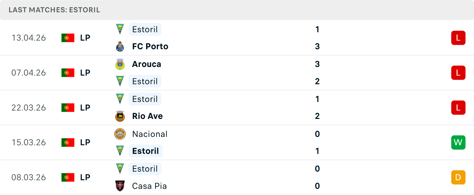 Lịch sử đối đầu Moreirense vs Estoril Praia