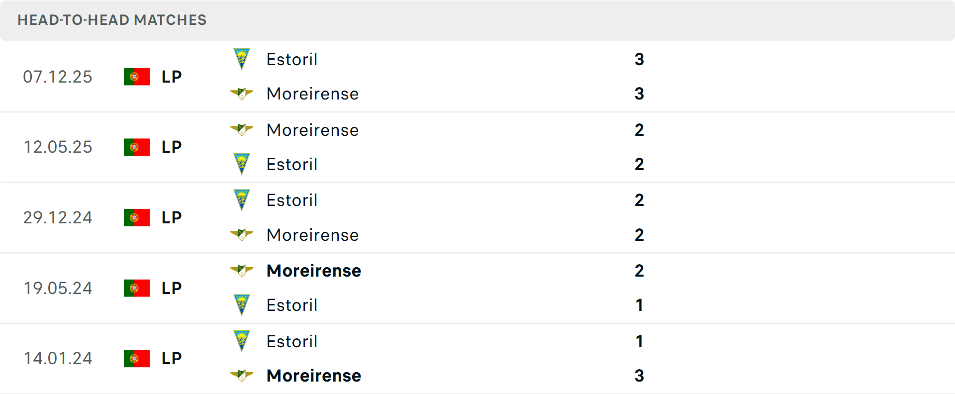 Phong độ Estoril Praia 5 trận gần nhất