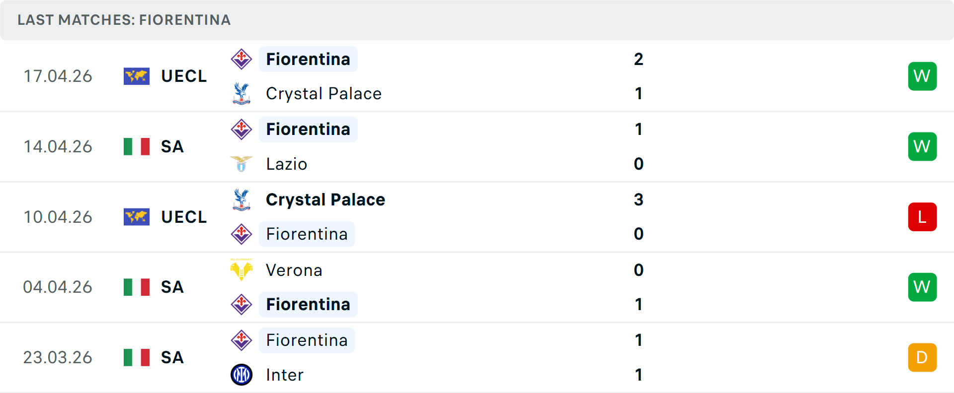 Phong độ Fiorentina 5 trận gần nhất