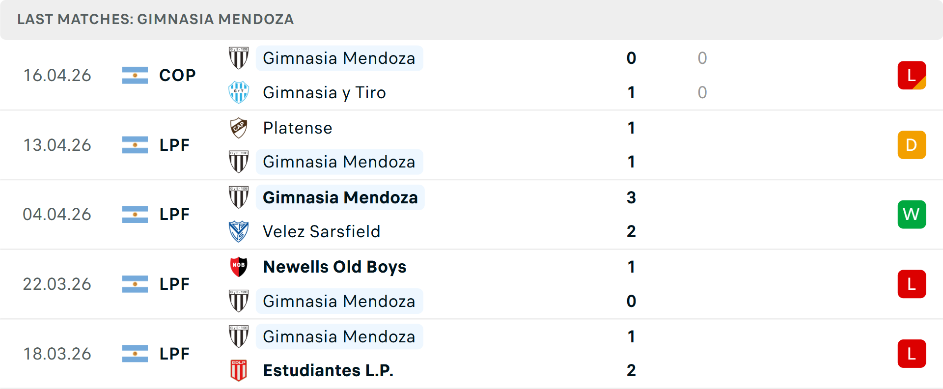 Phong độ Gimnasia Mendoza 5 trận gần nhất