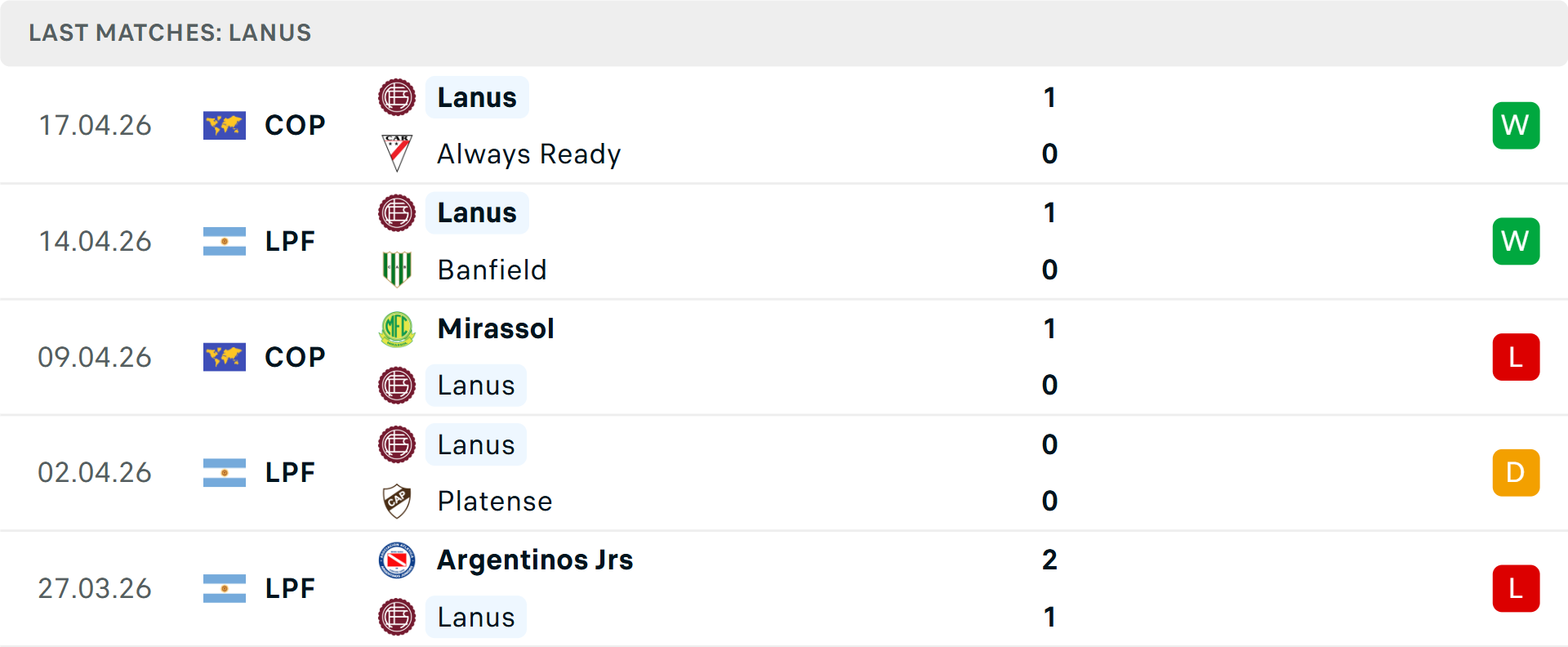 Phong độ Lanus 5 trận gần nhất