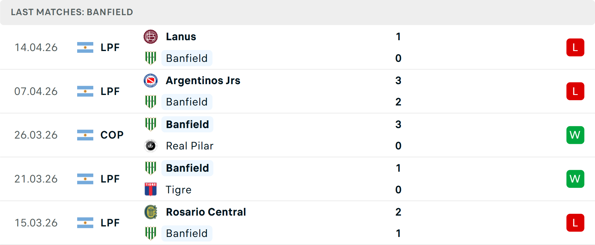 Phong độ Banfield 5 trận gần nhất