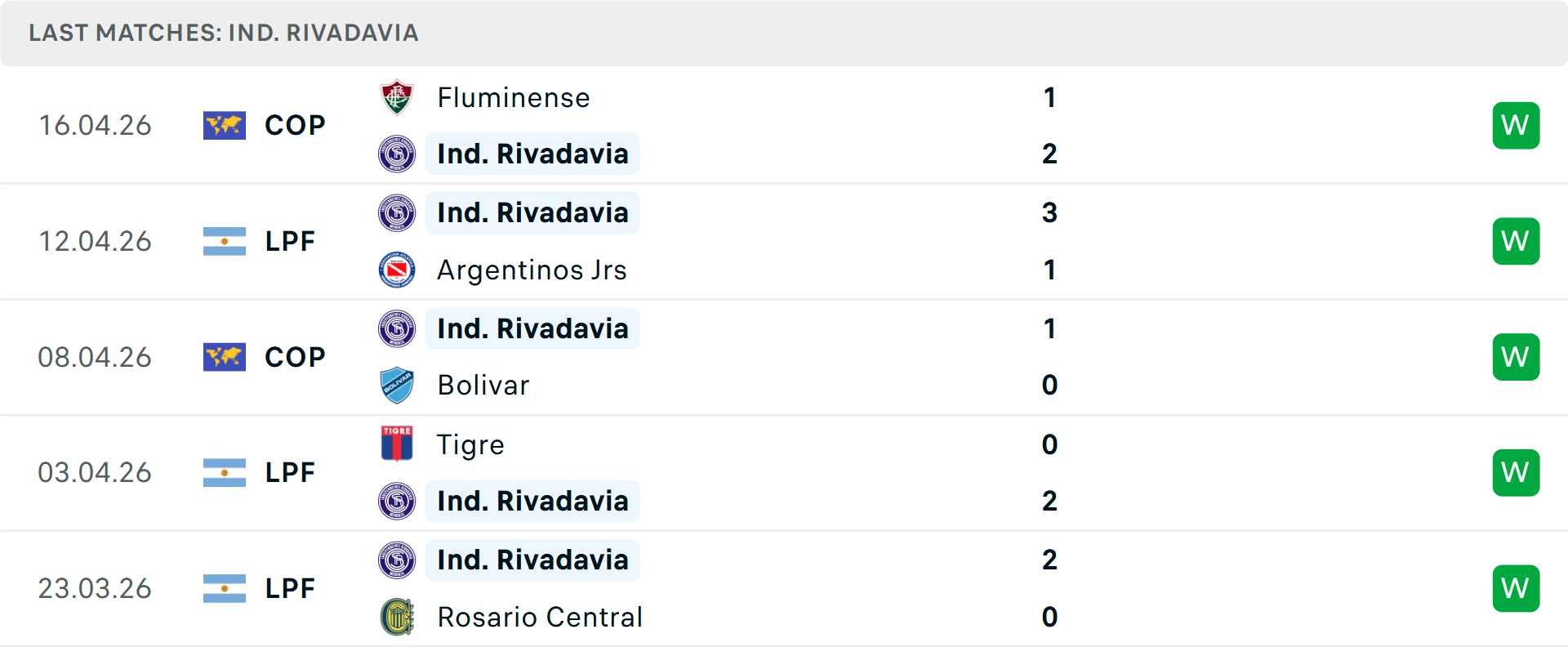 Phong độ Independiente Rivadavia 5 trận gần nhất