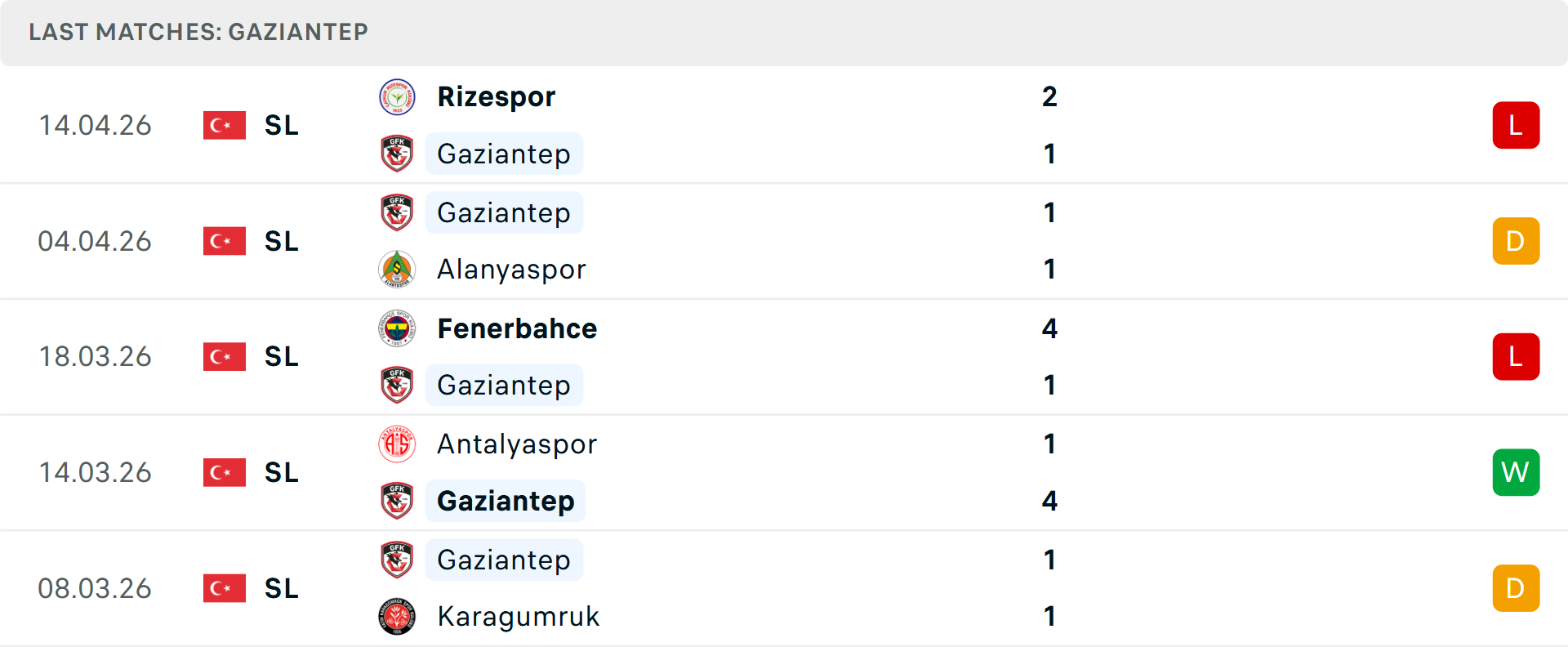 Phong độ Gaziantep 5 trận gần nhất