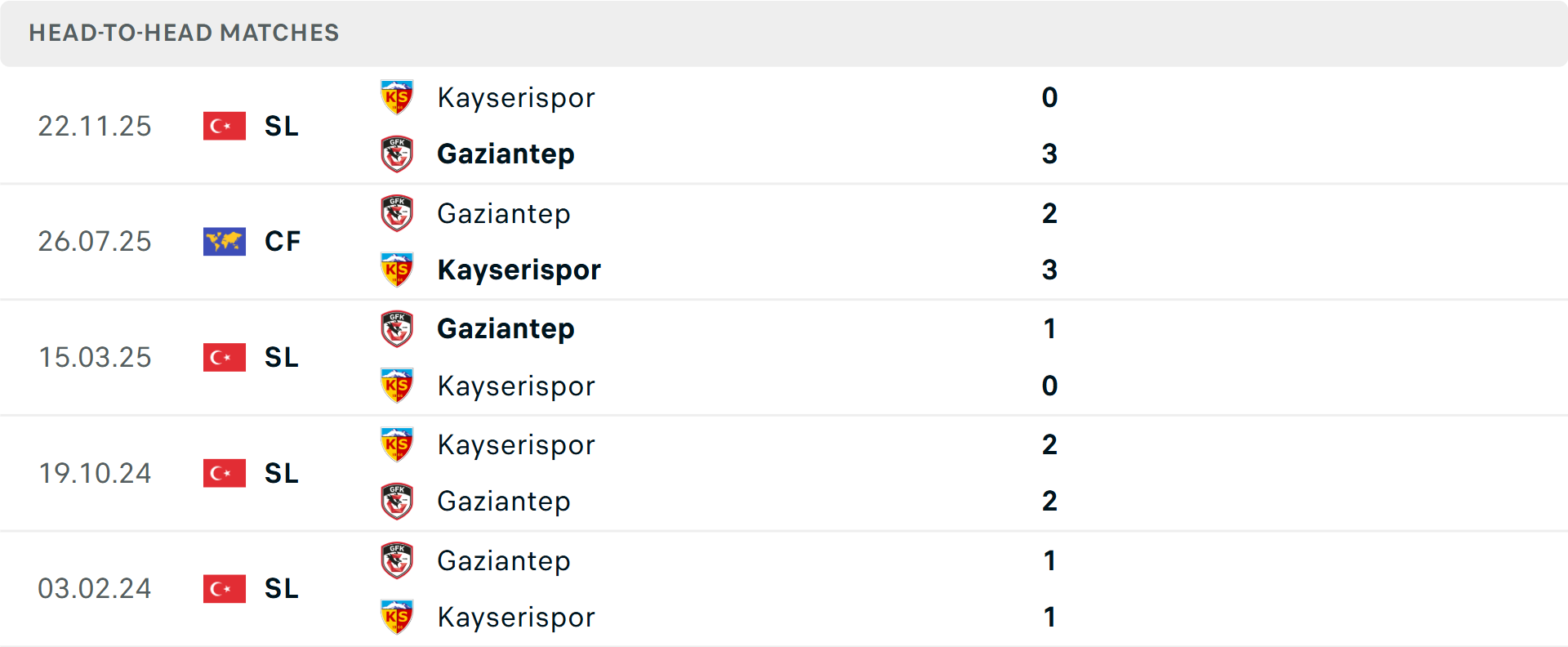 Lịch sử đối đầu Gaziantep vs Kayserispor