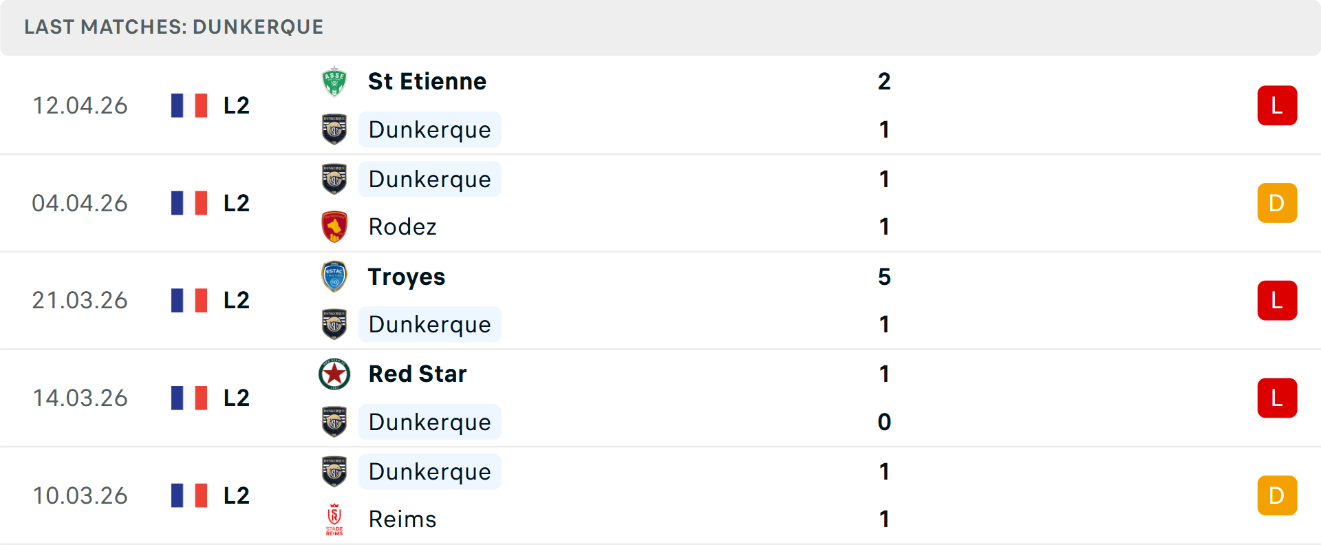 Phong độ Dunkerque 5 trận gần nhất