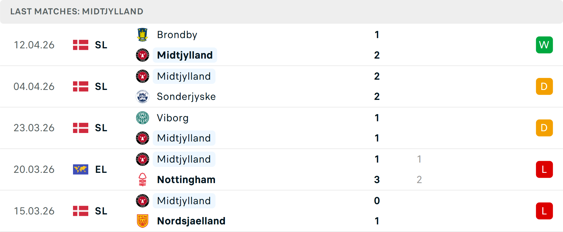 Phong độ Midtjylland 5 trận gần nhất