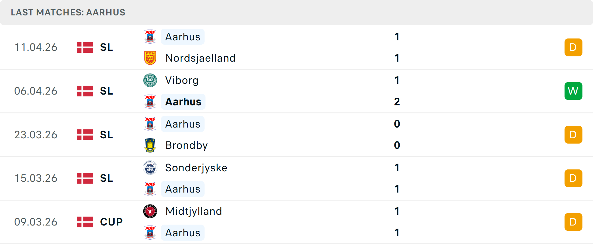 Phong độ Aarhus 5 trận gần nhất