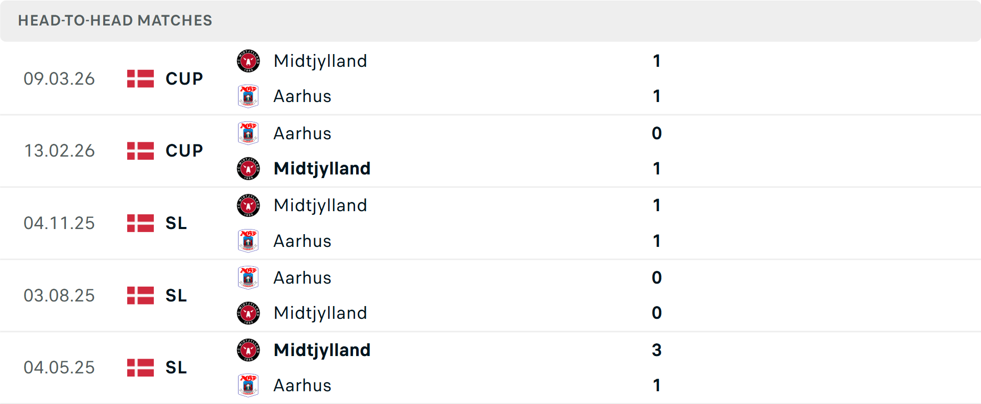 Lịch sử đối đầu Midtjylland vs Aarhus