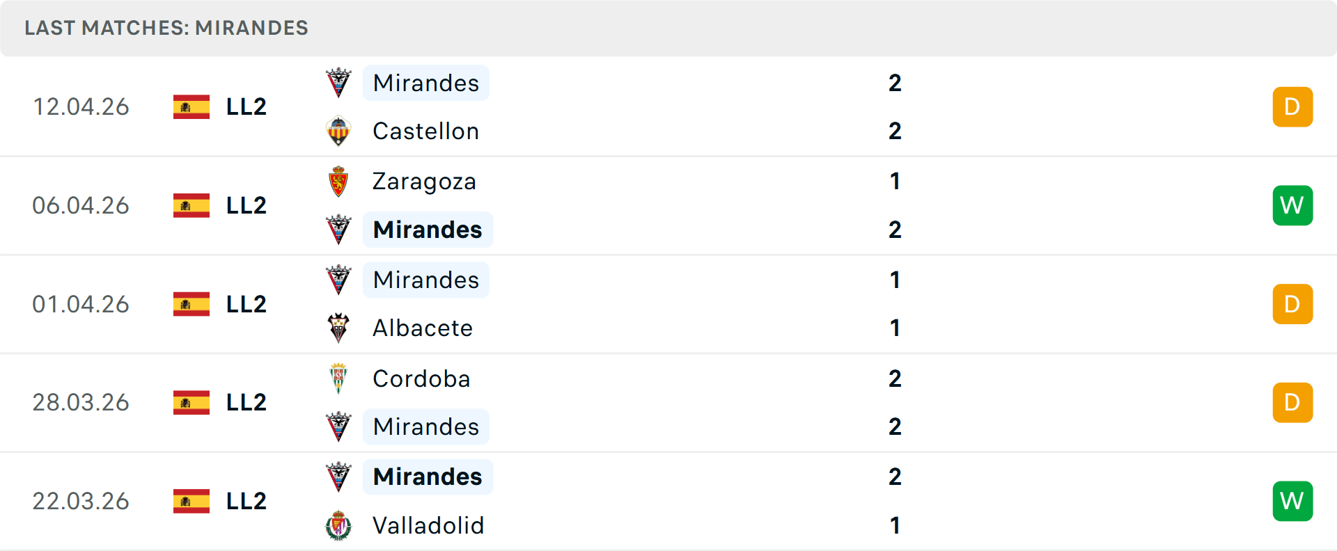 Phong độ Mirandes 5 trận gần nhất