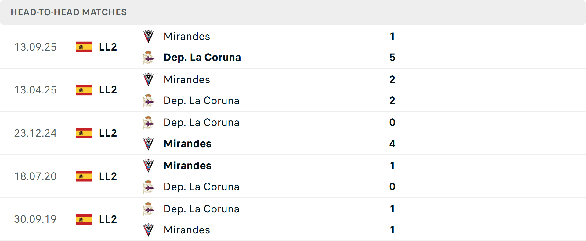 Lịch sử đối đầu Deportivo vs Mirandes
