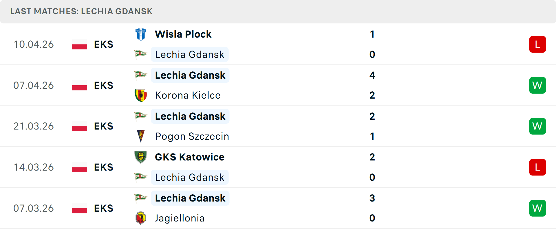 Phong độ Lechia Gdansk 5 trận gần nhất