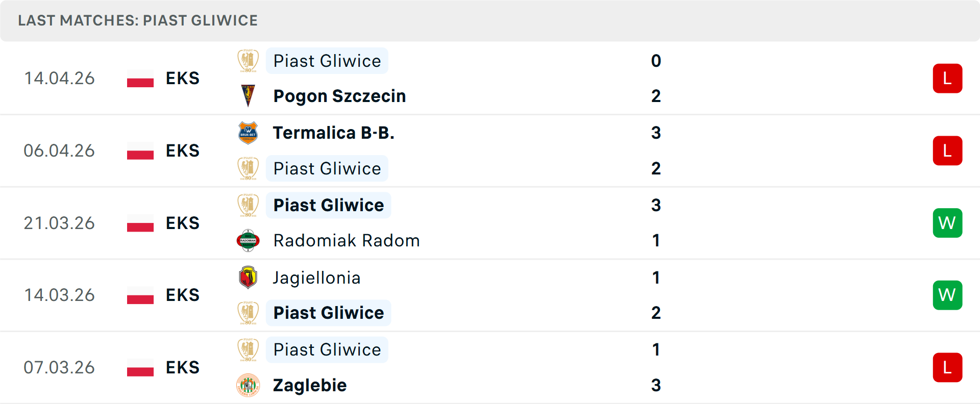 Phong độ Piast Gliwice 5 trận gần nhất