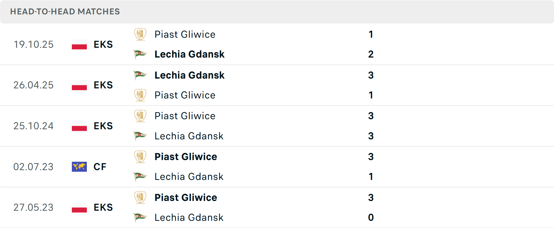 Lịch sử đối đầu Lechia Gdansk vs Piast Gliwice