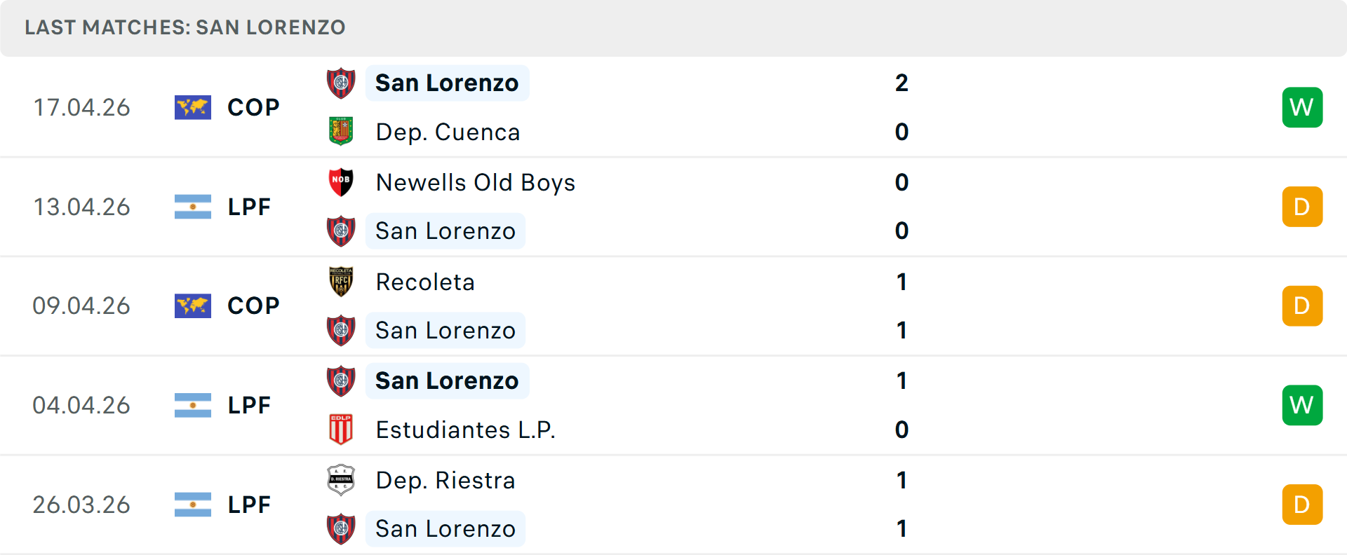 Phong độ San Lorenzo 5 trận gần nhất