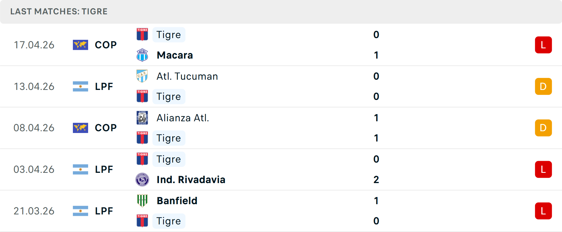 Phong độ Tigre 5 trận gần nhất