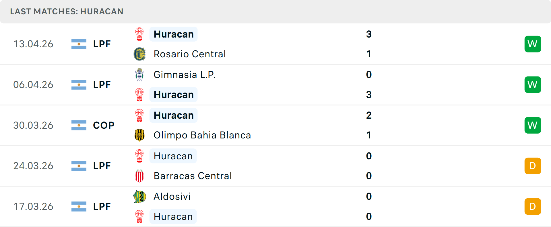 Phong độ Huracan 5 trận gần nhất