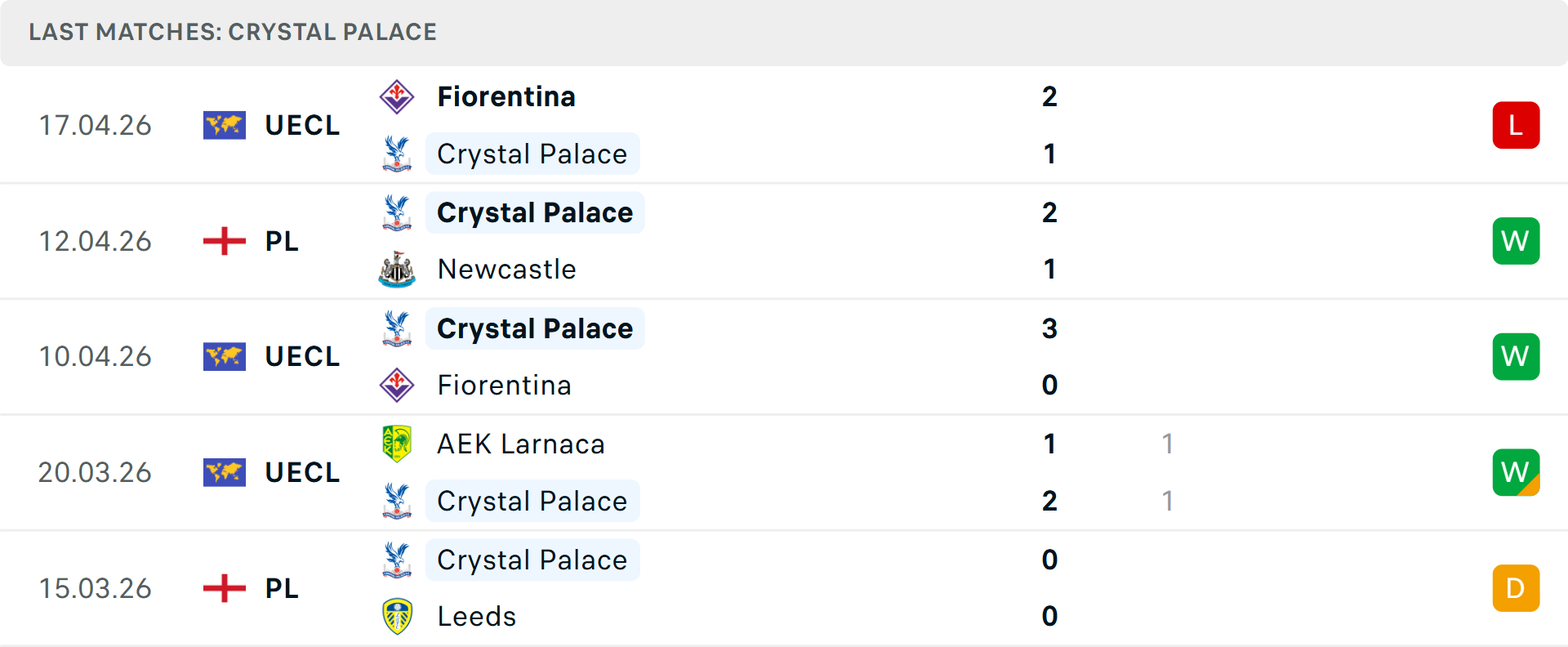 Phong độ Crystal Palace 5 trận gần nhất