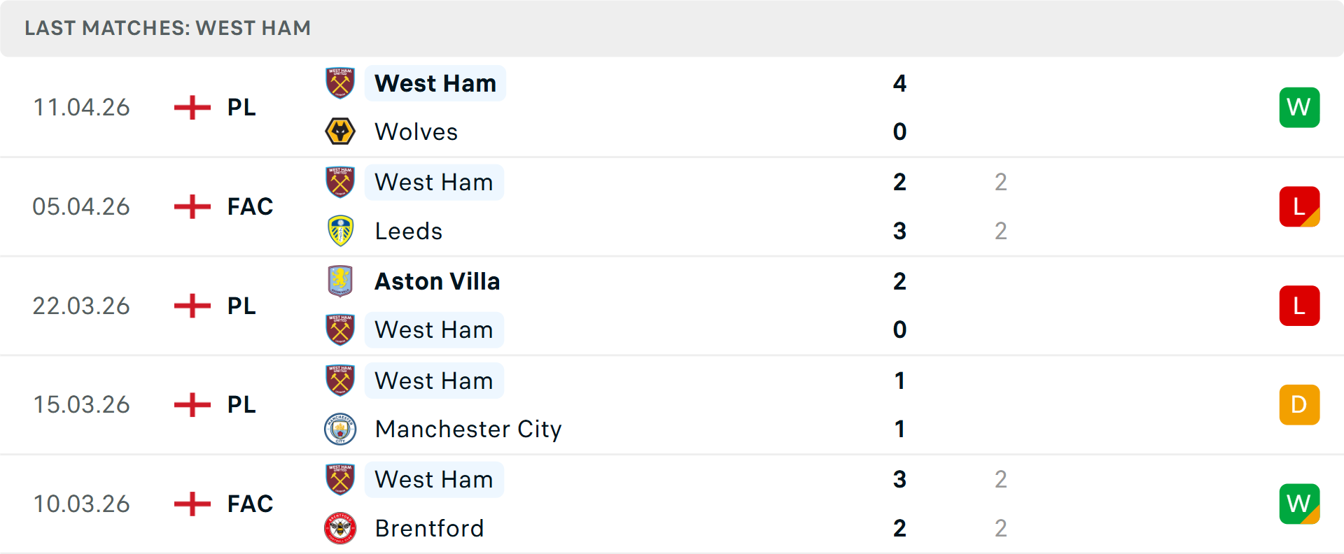 Phong độ West Ham 5 trận gần nhất