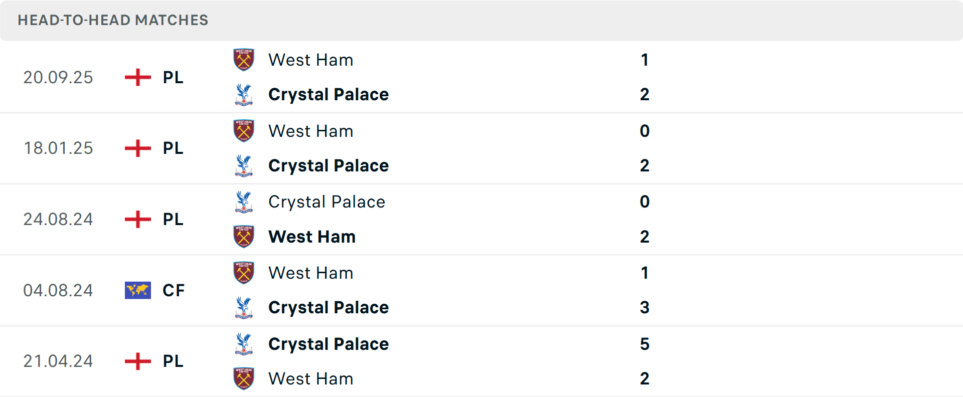 Lịch sử đối đầu Crystal Palace vs West Ham