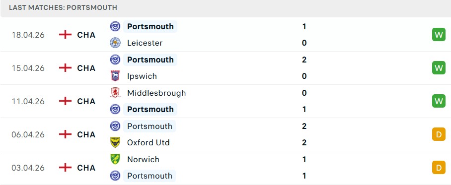 Phong độ Portsmouth 5 trận gần nhất