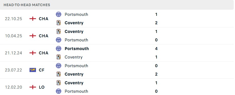 Lịch sử đối đầu Coventry City vs Portsmouth