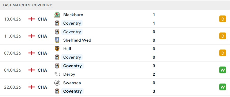 Phong độ Coventry City 5 trận gần nhất