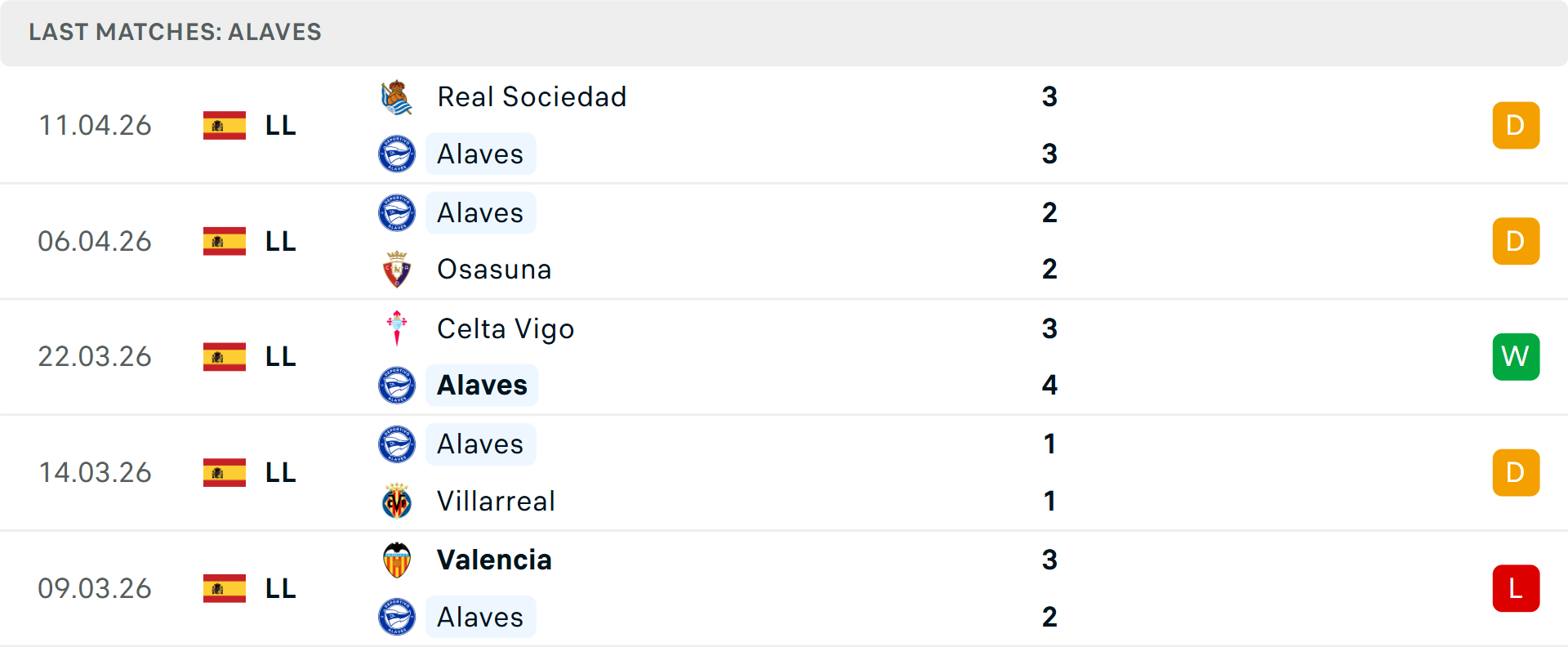 Phong độ Alaves 5 trận gần nhất